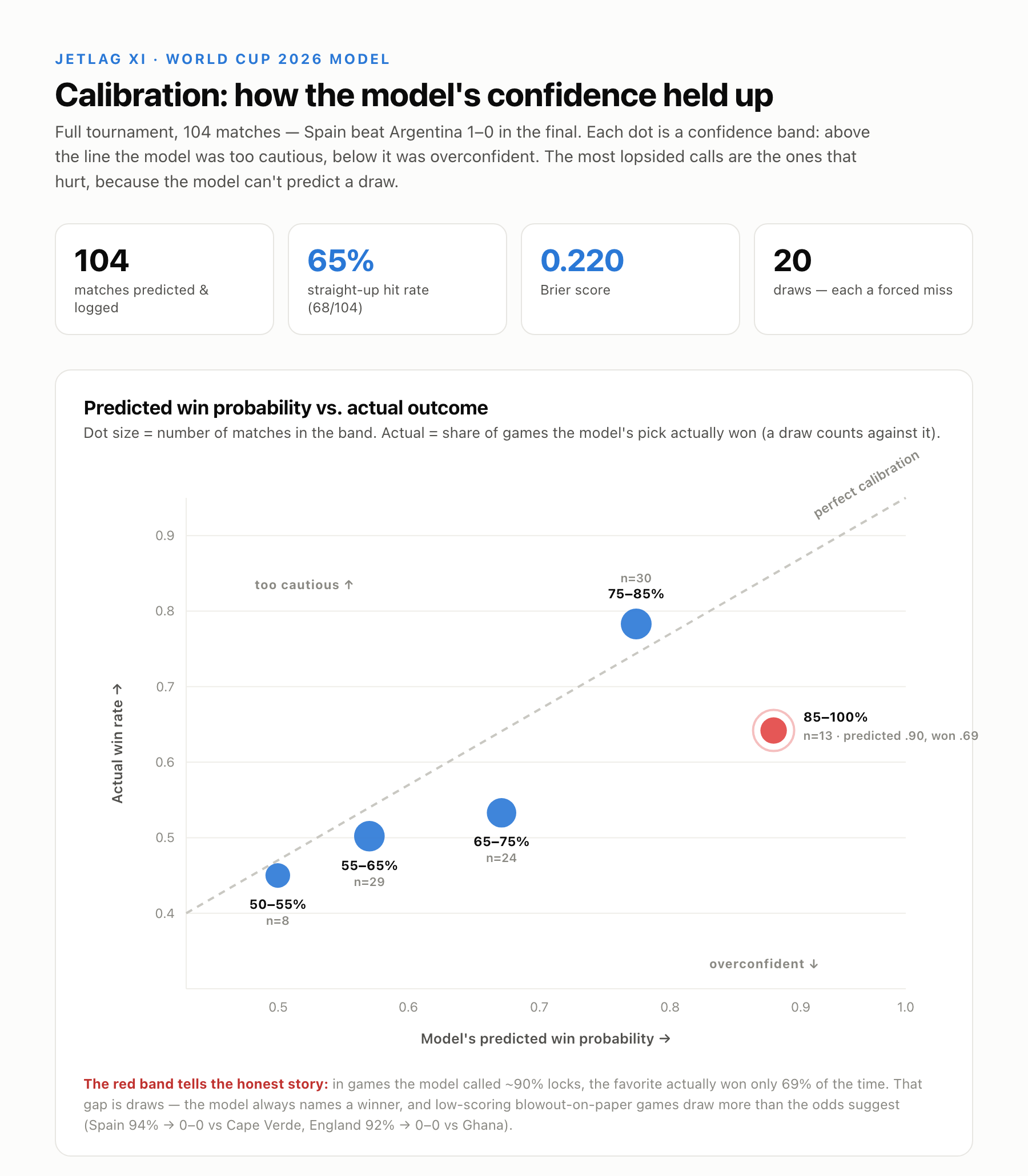 Calibration chart: predicted win probability vs. actual outcome across 104 matches