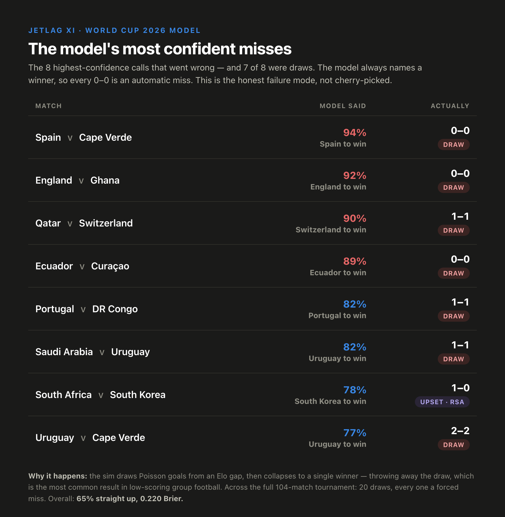 The model's most confident misses — seven of the top eight were draws